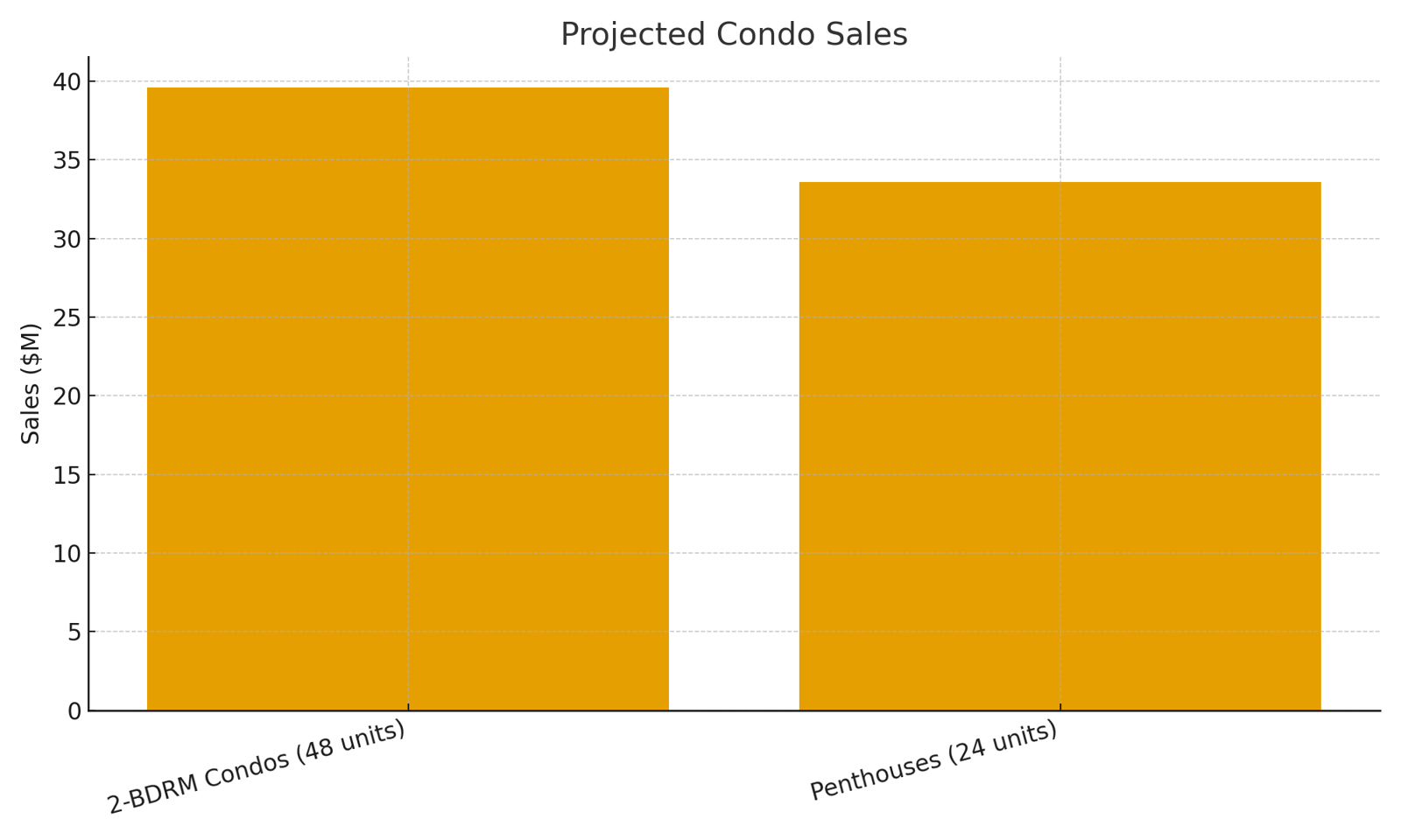 Projected Condo Sales