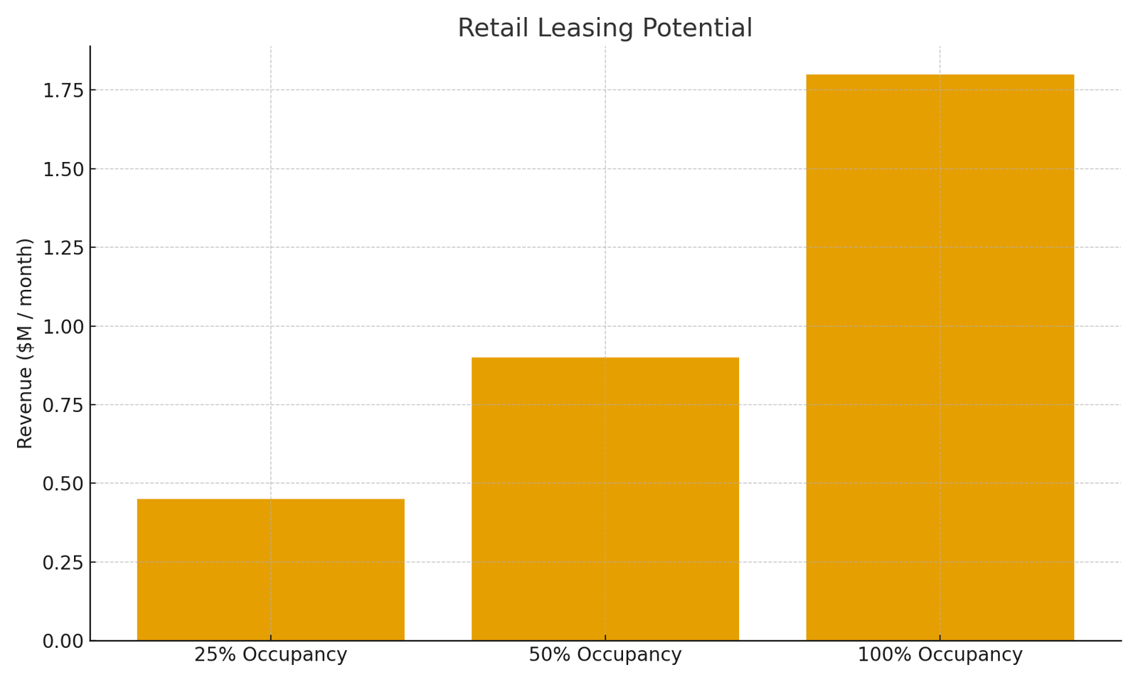 Retail Leasing Potential