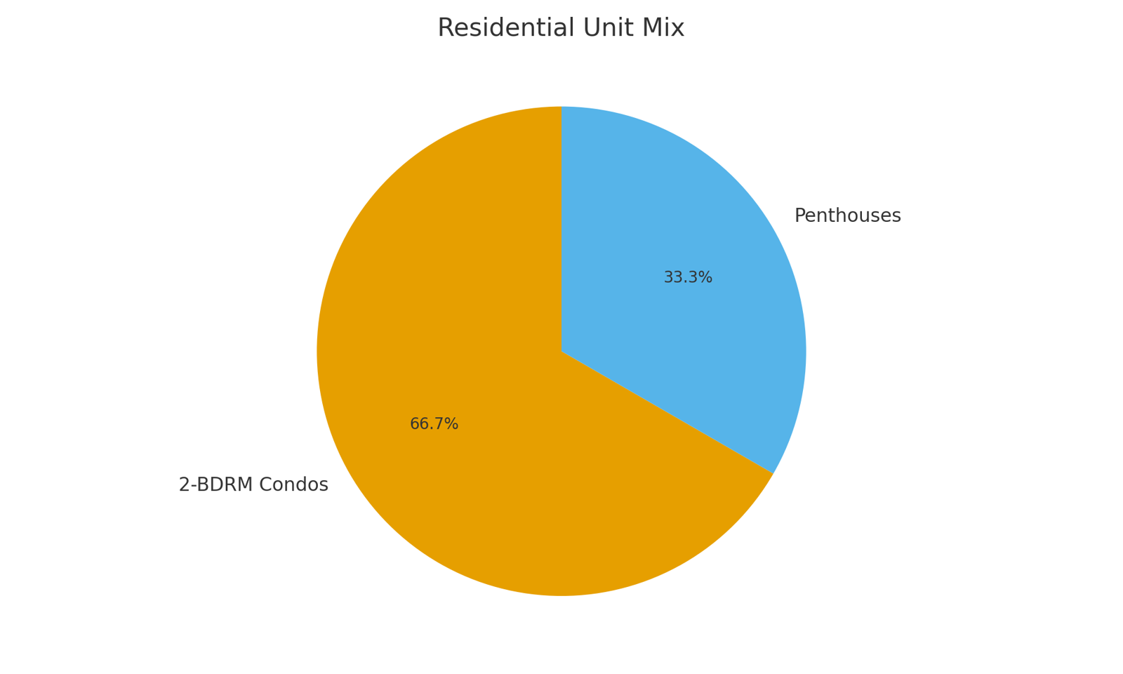 Residential Unit Mix